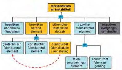 wijze deze tijdens (instantaan, blauw) of na (uitgesteld, geel) een