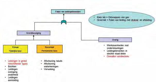 Figuur 3.22 Foutenboom falen van leidingelementen leidingsysteem ( in rood de faalmechanismen die in dit rapport worden behandeld) 3.2.3 Gastransportnetwerk In het onderzoeksgebied ligt ruim 2000 km aan gastransportleidingen waarvan een groot deel eigendom is van de Nederlandse Gasunie.