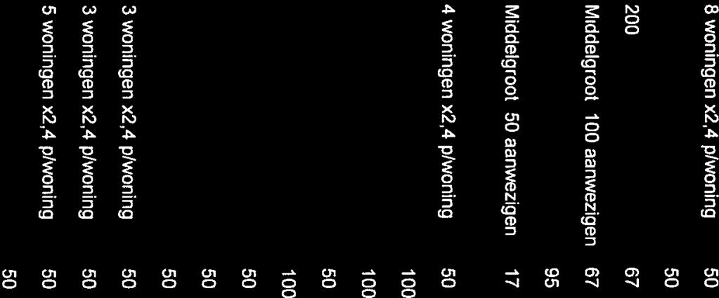 4 woningen x2,4 p/woning 50 100 5 10 8 Werken 100 0 4OIha 0/ha 9 Werken 100 0 40/ha 0/ha 10 Wonen 50 100 20/ha 40/ha 11 Werken 100 0 40/ha 0/ha 12