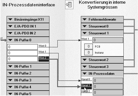 5 I 0 Inbedrijfstelling Beschrijving van de software voor inbedrijfstelling en de parameters Ingangsbuffer toewijzen aan systeemvariabelen De woorden van het IN-buffer moeten vervolgens worden