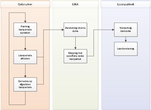 Gebruikershandleiding URA (versie 4.6.2) - EBlox Algemeen Doelgroep: gebruikers URA versie 4.6.2 die werken met SDWorx / EBlox Inhoud: dit document legt uit hoe URA is afgestemd op het gebruik samen met het loonverwerkend pakket EBlox (SDWorx).