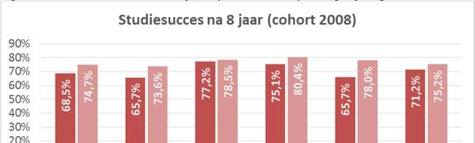 Binnen het hbo landelijk behaalt de sector kunstonderwijs het hoogste studiesucces na 5 jaar (63,5%). Avans doet het in alle overige sectoren beter dan landelijk hbo.