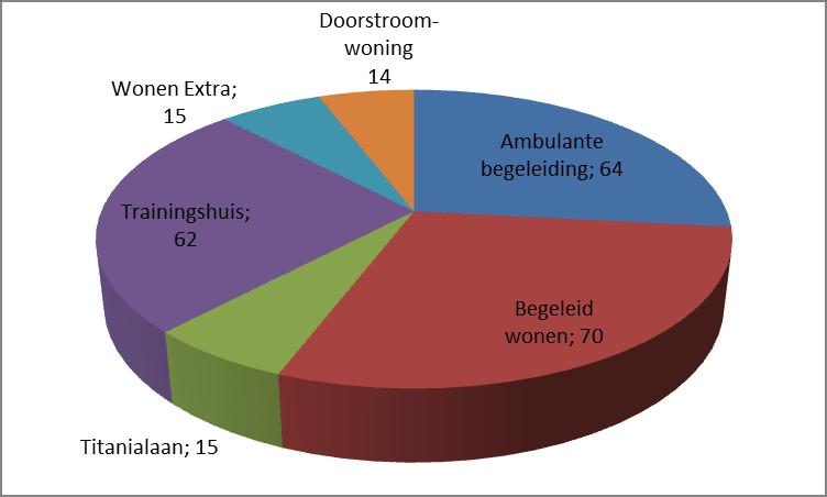 Hoofdstuk 2: Trajecten Inleiding dnodoen biedt trajectbegeleiding en biedt een voorziening aan waar nodig.