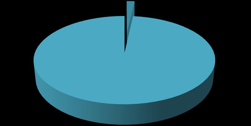 Vergelijking 2012/2013 per scope Scope 1 Het gebruik van aardgas is gedaald in 2013: van 28 ton in 2012 naar 20 ton in 2013.