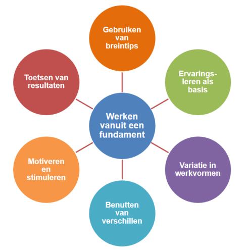 Toetsen van resultaten Figuur 1: De pijlers van de didactische visie van activerend opleiden. Inhoudelijk ligt het accent binnen de Leergang Docent als Coach op de pijler Motiveren en stimuleren.