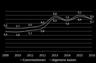 1. Individuele verzekering met gewaarborgde rentevoet (tak 21-22-26) Premies (in miljoen euro) 12.083 12.