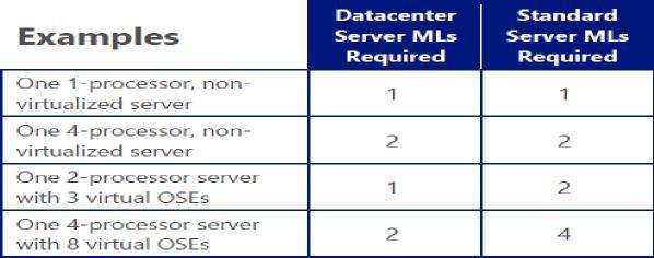 Rekenvoorbeelden U heeft 10 fysieke servers die u met System Center wilt managen. Deze hebben allen 2 fysieke processoren. Voor iedere fysieke server is 1 licentie voor System Center Datacenter nodig.