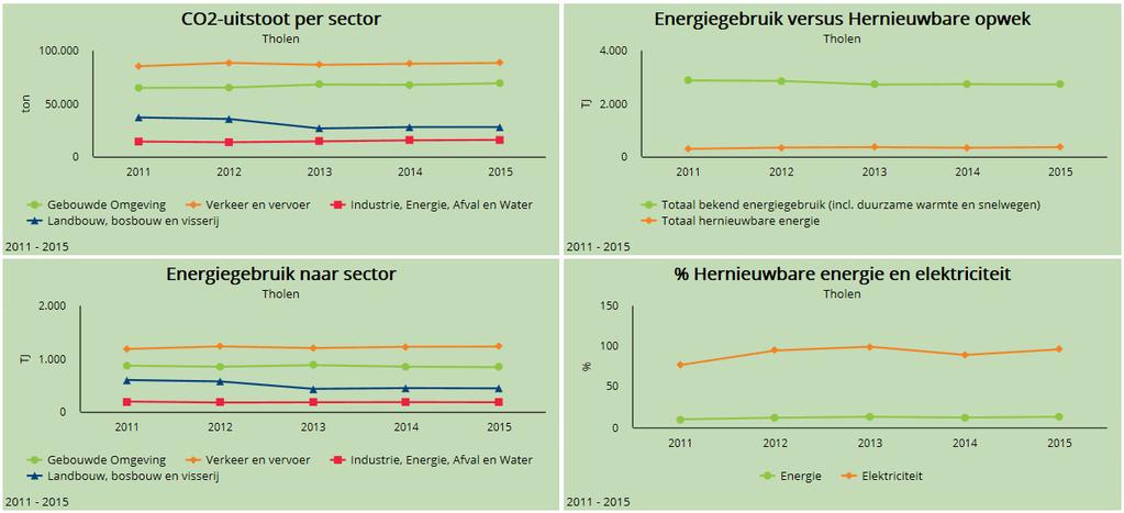 (Bron: Klimaatmonitor Rijkswaterstaat) Belangrijkst is de CO2-uitstoot per sector. Dit is de rekenmethode die wordt gehanteerd om de uitstoot tussen alle sectoren met elkaar te kunnen vergelijken.