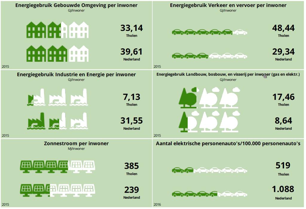 Opvallend is dat de sector verkeer en vervoer in Tholen een groot aandeel heeft in zowel CO2-uitstoot als energiegebruik. Dit is echter wel verklaarbaar.