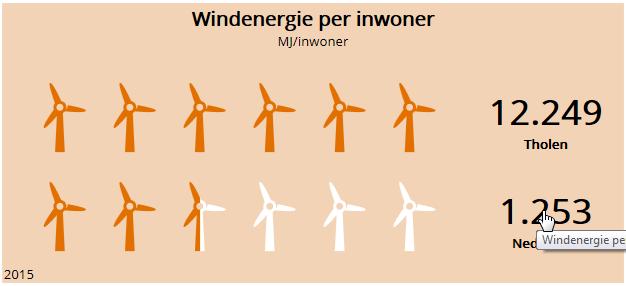 Dit getal is opgebouwd uit: hernieuwbare elektriciteit - 96,4% warmte - 2,1% vervoer - 1,1% (Bron: Klimaatmonitor Rijkswaterstaat) We zien dat we de 16% hernieuwbare energie in 2023 beginnen te