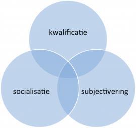 4.3 Kwalificatie, socialisatie en subjectivering Onderwijspedagoog en Hoogleraar Educatie Gert Biesta heeft grote invloed uitgeoefend op de (inter)nationale dialoog omtrent goed onderwijs.