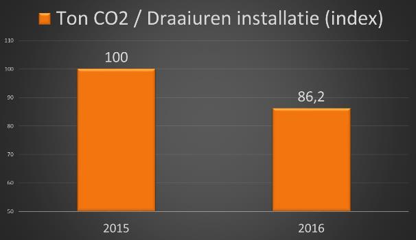 Om de CO2 emissie in relatie te brengen tot de output van de organisatie zijn een aantal KPI s geformuleerd.