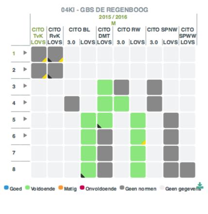 2 Onderwijsprestaties (Cito E-toetsen en Centrale Eindtoets): Resultaten 2015: De leerlingen hebben cognitieve eindresultaten gehaald die gezien kenmerken en beginniveau van de leerlingen ten minste