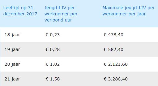 Leeftijd per