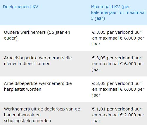 Loonkostensubsidie v LKV = Loonkostenvoordeel - oudere 56 jaar en ouder - arbeidsbeperkte werknemers (nieuw/herplaatst) - doelgroep banenafspraak/scholingsbelemmerden -