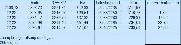 Regularisatie studiejaren werknemersstelsel Een voorbeeld, op basis van pensioenraming 2017 In dit voorbeeld is de opbrengst ingeval van 4 geregulariseerde jaren 27,53 euro netto per maand.