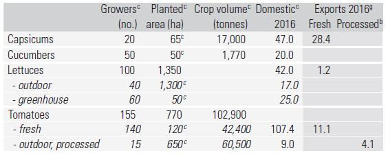 In 2016 waren er 140 telers die tomaten verbouwden in kassen. Deze kassen hadden gezamenlijk een oppervlakte van 120 hectare.