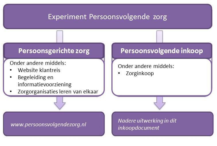 1 Landelijk Experiment Persoonsvolgende zorg 1.