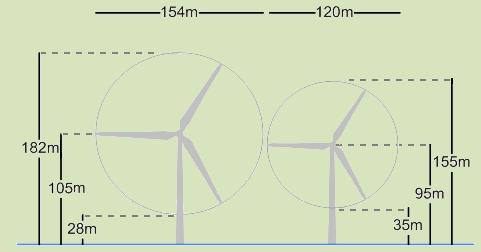 6 Voor de 3-5 MW en de 5-8 MW klasse zijn alternatieven ontwikkeld voor zowel de ondergrens van circa 250 MW als de bovengrens van 400 MW