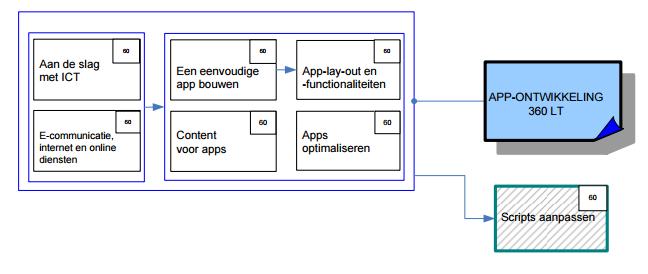 1. INLEIDING De opleiding App-ontwikkeling hoort thuis in het studiegebied INFORMATIE- EN COMMUNICATIETECHNOLOGIE van het secundair volwassenenonderwijs en is modulair opgebouwd.