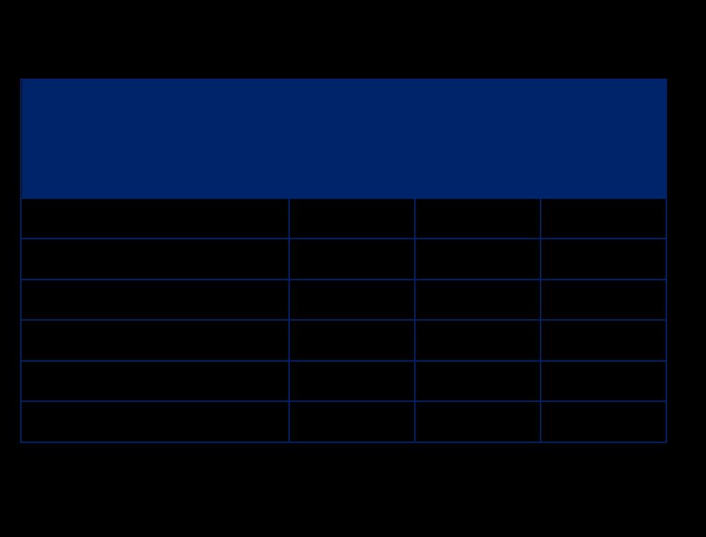 inwoner al dan niet ter Figuur 7.3. Aantal categorieën van activiteiten genoemd beschikking heeft om (n = 63, figuur is 100%) activiteiten (deels) zelf te bekostigen.