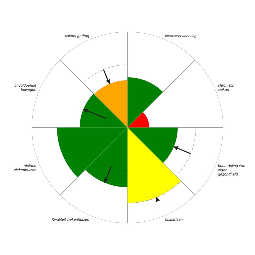 Duurzaamheidbalans Haaglanden 2014 Wanneer we de voorraad Gezondheid bezien, constateren we dat de regio Haaglanden het goed doet.