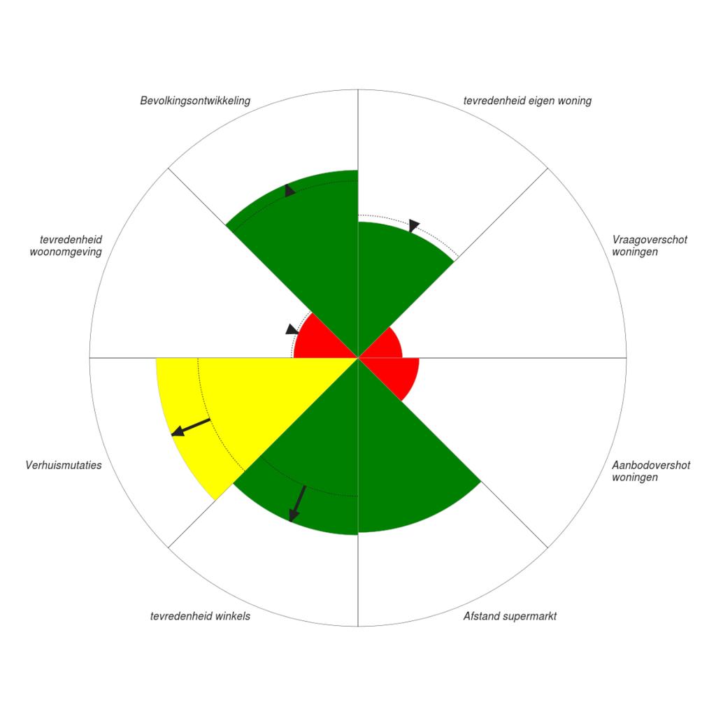 Duurzaamheidbalans Haaglanden 2014 Deze voorraad laat een wisselend beeld zien.