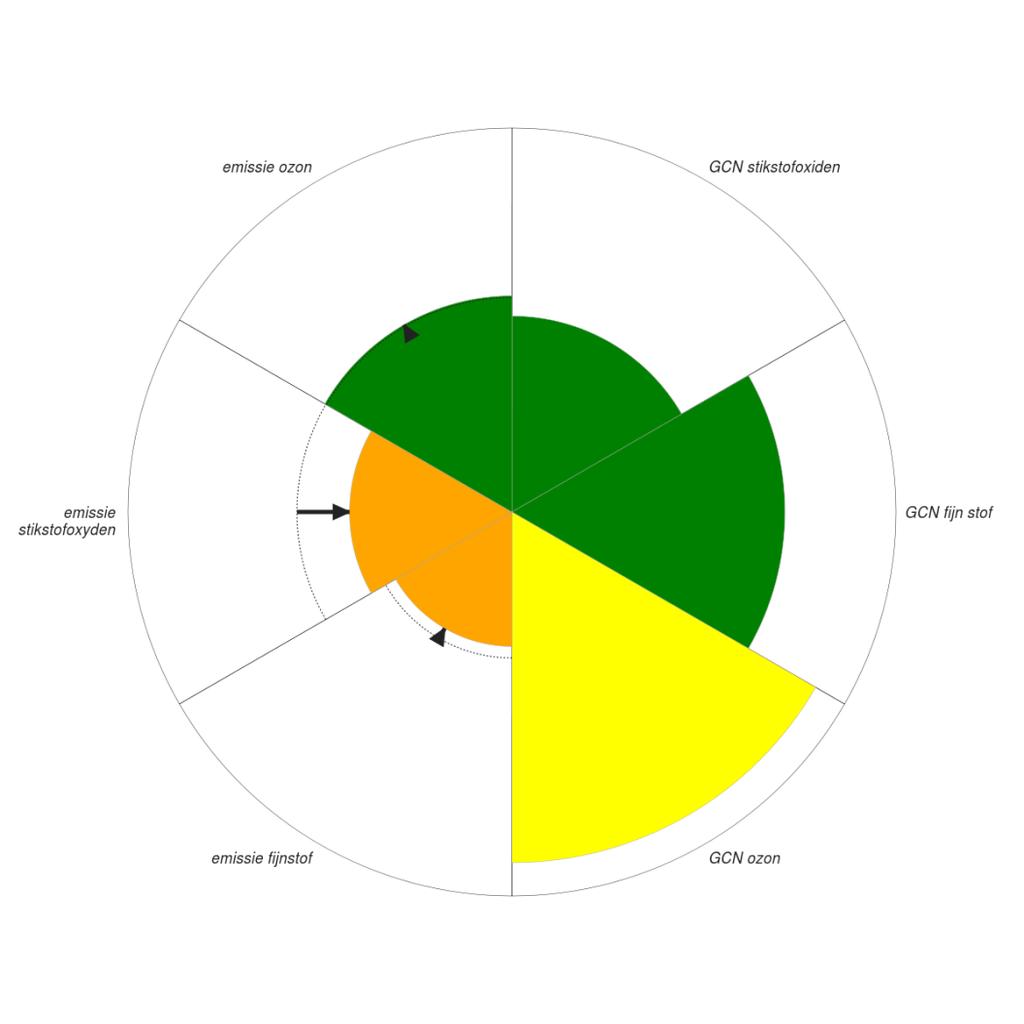 Duurzaamheidbalans Haaglanden 2014 De kwaliteit van de lucht is gemeten met behulp van gegevens van het Nationaal Samenwerkingsprogramma Luchtkwaliteit.