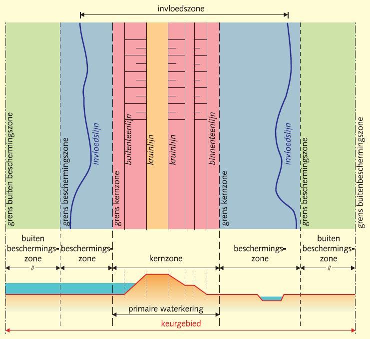 3.WATERKERING EN RANDVOORWAARDEN............................................................................... 3.1 Algemene uitgangspunten bij bepaling waterkeringszones 3.1.1. Beoordelingssysteem primaire waterkeringen.