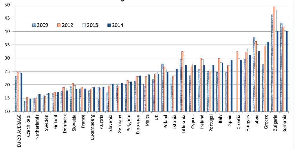 Figuur 16: Aandeel mensen die met armoede of sociale uitsluiting worden bedreigd als % van de totale bevolking Bron: Eurostat, EU-SILC.