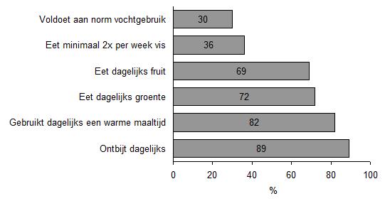 Figuur 3.1: Voedingspatroon in Rijnwaarden (%) 3.2 Bewegen Lichamelijk actieve mensen hebben een betere levensverwachting en een hogere kwaliteit van leven dan inactieve mensen.