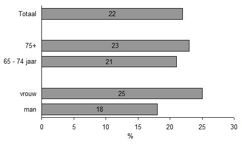 Figuur 3.3: Ernstig overgewicht onder 65-plussers in Rijnwaarden (%) In figuur 3.3 is te zien dat bij 22% van de 65-plussers sprake is van ernstig overgewicht.