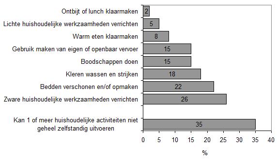 Figuur 4.2: Niet geheel zelfstandig kunnen uitvoeren van één of meer huishoudelijke activiteiten (%) Uit figuur 4.