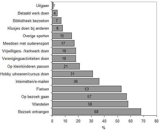 Figuur 6.3: Overzicht van dagelijkse/wekelijkse activiteiten (%) 6.4 Negatieve ervaringen in huiselijke kring Huiselijk geweld is geweld dat door iemand uit de huiselijke kring wordt gepleegd.