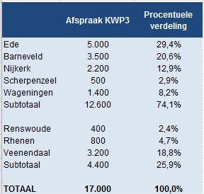 Voor de Utrechtse gemeente wordt uitgegaan van de stedelijke programma s uit de Provinciale Ruimtelijke Structuurvisie 2013-2028).