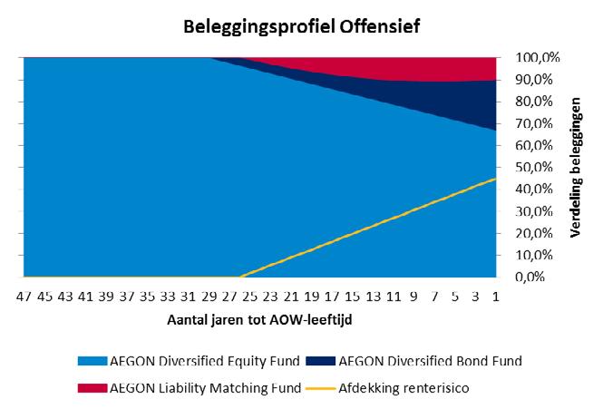 beleggingscategorieën binnen de beleggingsprofielen (de verdeling van 20 juni