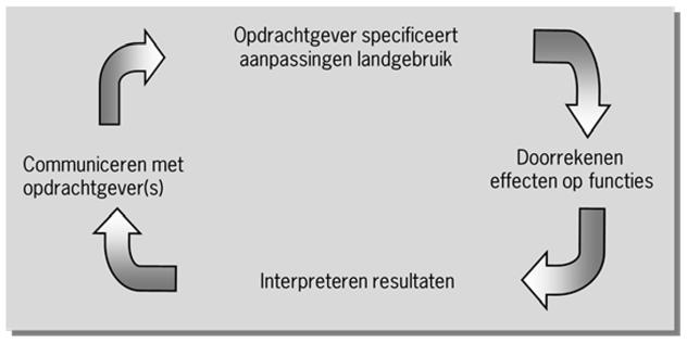 Waterwijs biedt een alternatieve werkwijze voor beleidsondersteuning met modellen waarbij het vertrekpunt het door de opdrachtgever(s) geformuleerde inrichtingsplan is en waarbij de effecten op