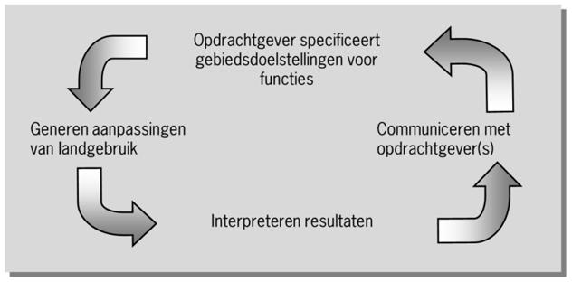 In de aanpak volgens Waterwijs (figuur 10) verloopt de cyclus andersom: de opdrachtgever specificeert wensen voor beleidsdoelstellingen en het systeem vertaalt deze wensen in een voorstel met de