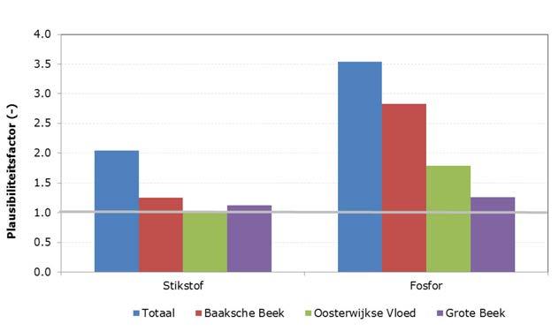 Figuur 28 Gemiddelde plausibiliteitsfactor voor de periode 1990-2009 voor het stroomgebied Baaksche Beek (totaal) en voor de subgebieden Baaksche Beek, Oosterwijkse Vloed en Grote Beek.