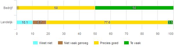 Persoonlijk, maar ook telefonisch of per e-mail In deze paragraaf wordt uiteengezet hoe vaak men contact gehad heeft met de dienstverlener en hoe hen dat bevallen is fig 37 Hoe vaak heeft u contact