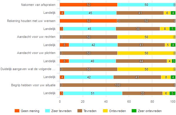 353 Begeleiding fig 312 Hoe tevreden bent u over de begeleiding door Stichting Nieuwkomers en Vluchtelingenwerk Brabant Centraal?
