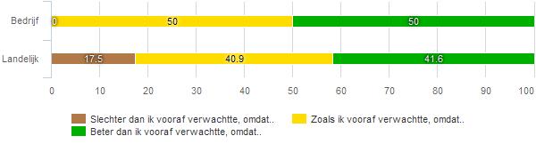 en gebruikt om de daadwerkelijke resultaten te toetsen fig 313 In hoeverre sloot de dienstverlening van Stichting Nieuwkomers en Vluchtelingenwerk Brabant Centraal aan op uw verwachting?