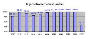 [ B l z 4 / 1 1 ] Opmerkingen & verduidelijking bij bovenstaande tabel: Totaal aantal gecontroleerde voertuigen: de voertuigen die een dispositief voorbijreden en tot stoppen werden gebracht.