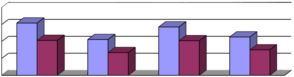 Klinisch, N = 22 4 3 2 1 0 Totaal gedrag Internaliseren Externaliseren Opv. Stress Aanvang Einde Figuur 9.