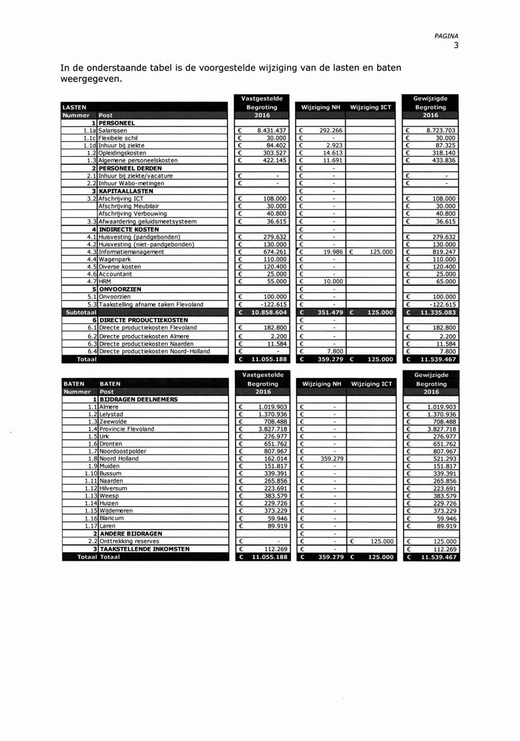 3 In d ondrstaand tabl is d voorgstld wijziging van d lastn n batn wrggvn. LASTEN Nummr i Post 1 PERSONEEL 1.1a Salarissn 1.1c Flxibl schil l.ld Inhuur bi1 zikt 1.2 Oplidinqskostn 1.