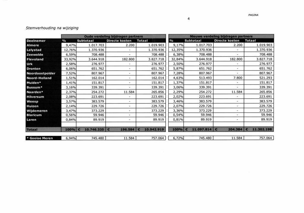 stmvrhouding na wijziging Oud vrdling bijdragn partnrs Dlnmr % Subtotaal Dirc Tot aal Almr 9,47% 1.017.703 2.200 1.019.903 Llystad 12,76% 1.370.936-1.370.936 Zwold 6,59% 708.488-708.