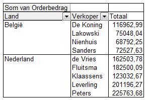 Excel 2016 Specialist c. Bekijk het effect op de draaigrafiek. Deze is nu ook gewijzigd! d. Zet het veld Verkoper in het gebied Kolommen. e. Zet het veld Verkoper weer terug en zet nu het veld Land in het gebied Kolommen.