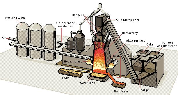 HISARNA Doordat de voorbewerkingsprocessen met HIsarna grotendeels vervallen, wordt energie bespaard, en de CO 2 emissie verminderd.