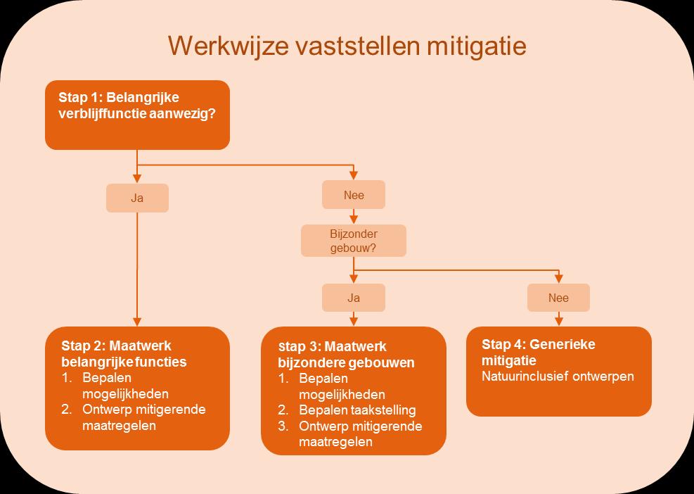 7.4 Ontwerpproces natuurinclusieve maatregelen 7.4.1 Stappenplan Hier wordt ingegaan op het ontwerpproces van natuurinclusieve maatregelen (fysieke mitigatie).