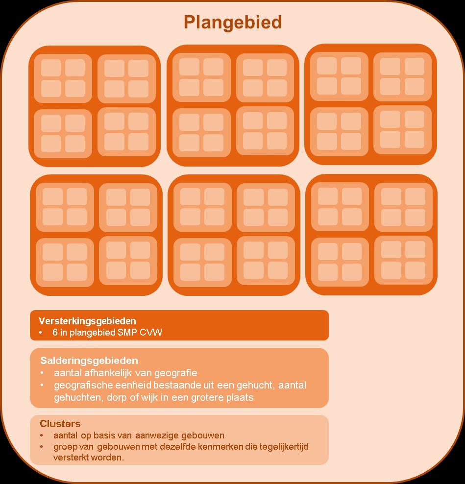 apart level opgenomen in de versterkingsmaatregelen. De maatregelen die bij NOM-woningen worden toegepast, worden niet standaard voorgeschreven in andere levels.